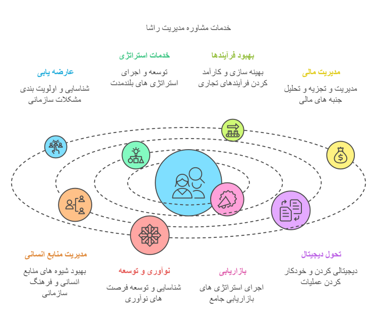فرآیند نوآوری