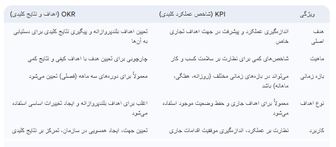 KPI در مقابل OKR: کدامیک برای کسب و کار شما مناسب است؟